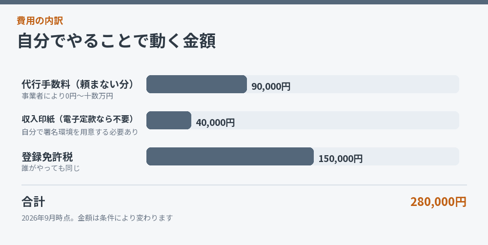 自分でやることで動く金額