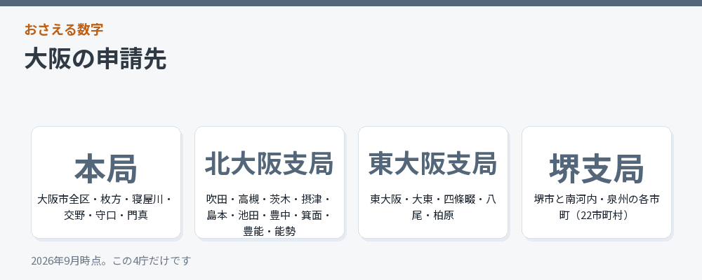 大阪の申請先