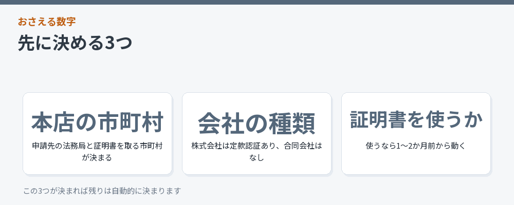先に決める3つ