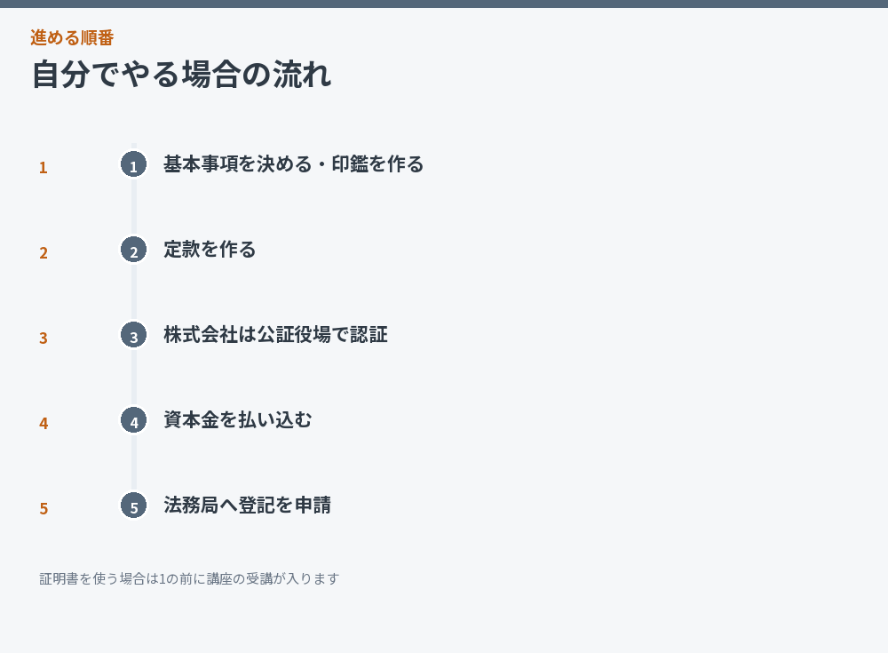 自分でやる場合の流れ
