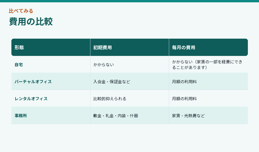 費用の比較