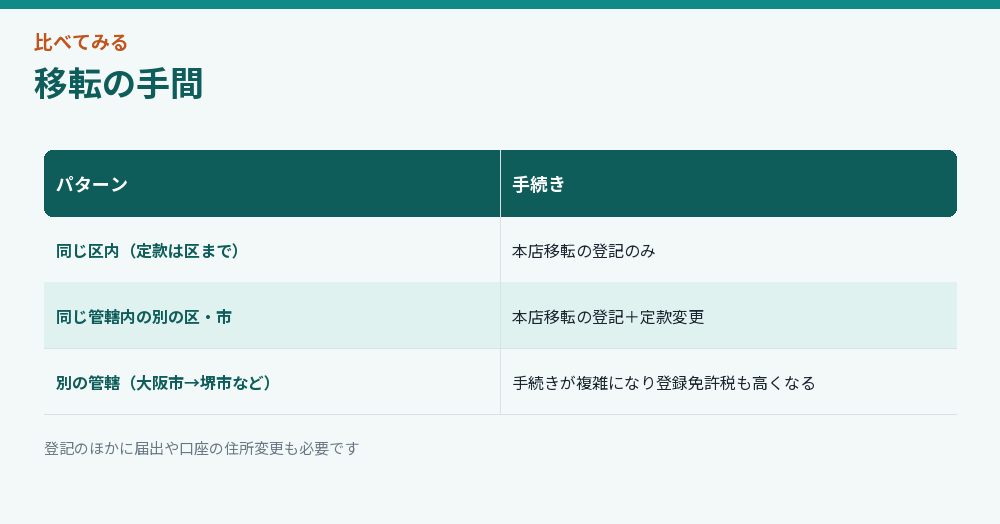 移転の手間