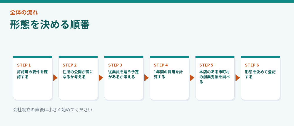形態を決める順番