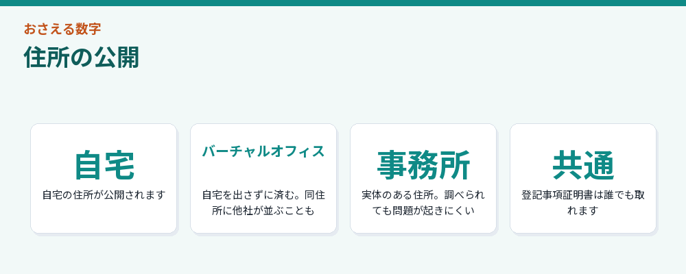 住所の公開