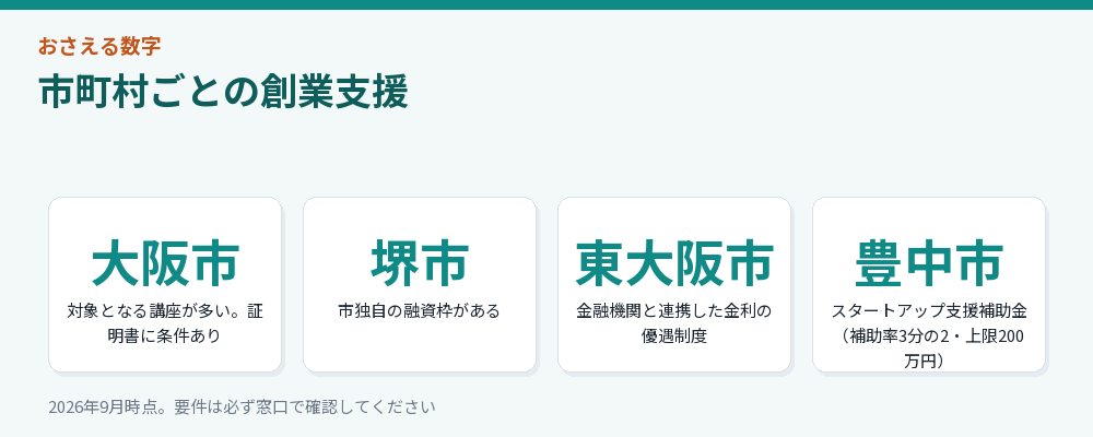 市町村ごとの創業支援
