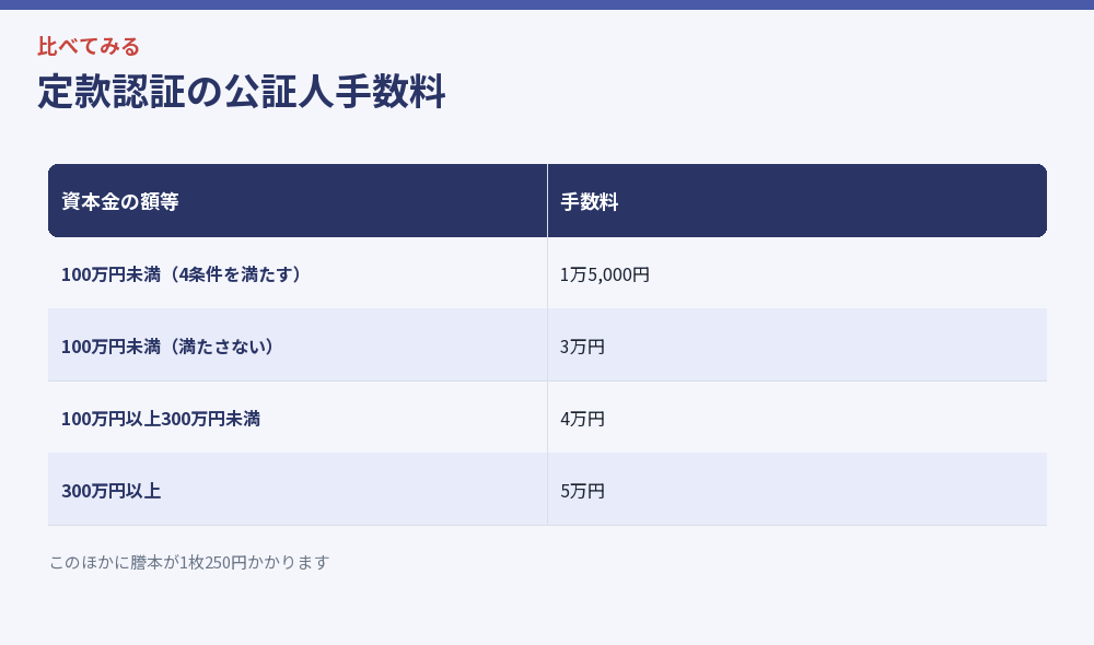 定款認証の公証人手数料