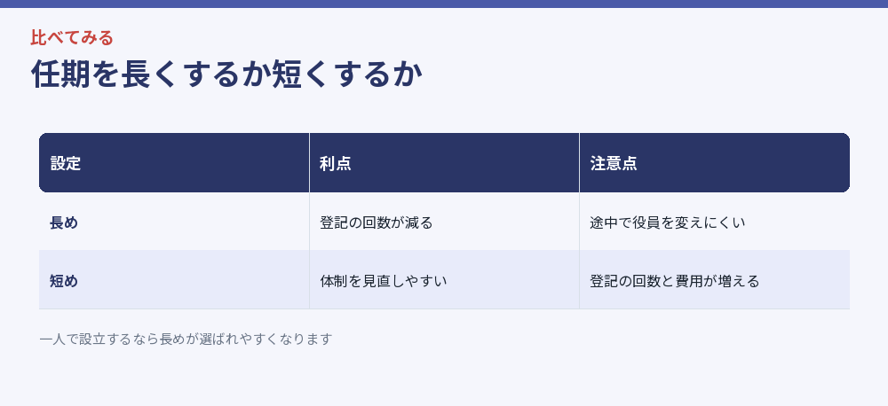 任期を長くするか短くするか