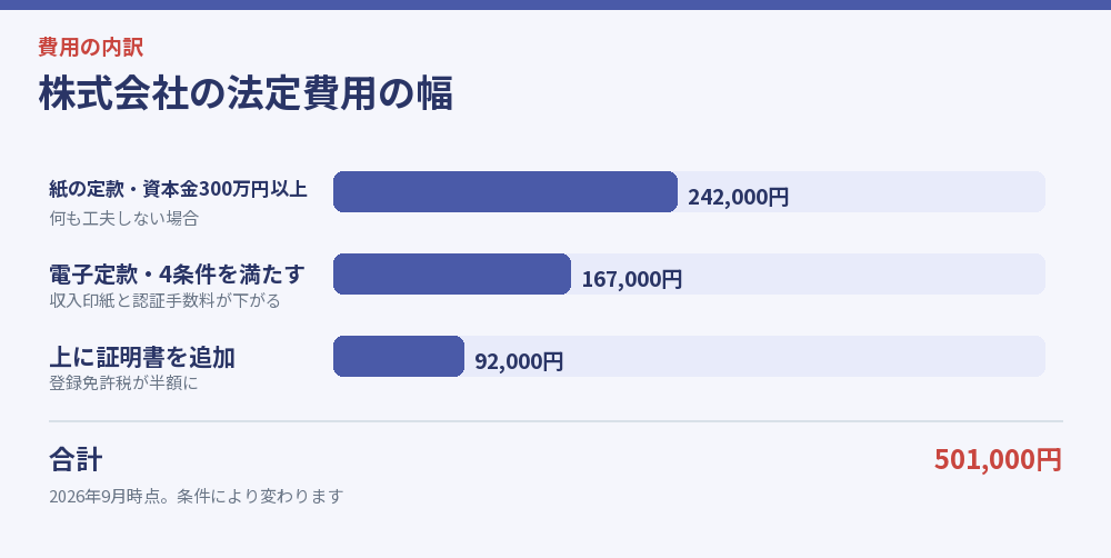 株式会社の法定費用の幅