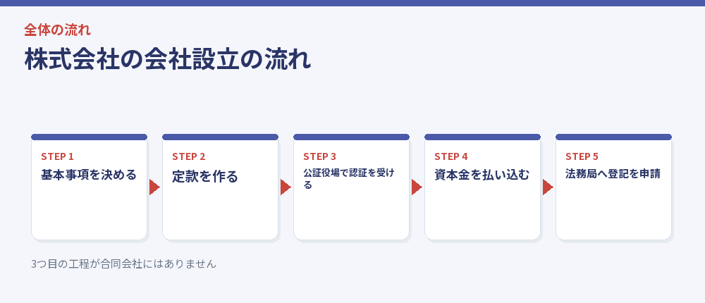 株式会社の会社設立の流れ