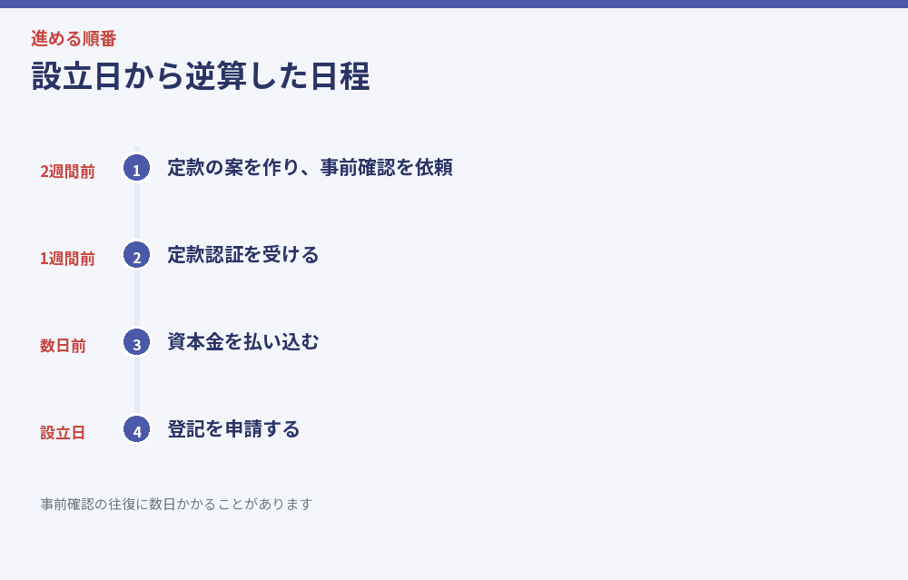 設立日から逆算した日程