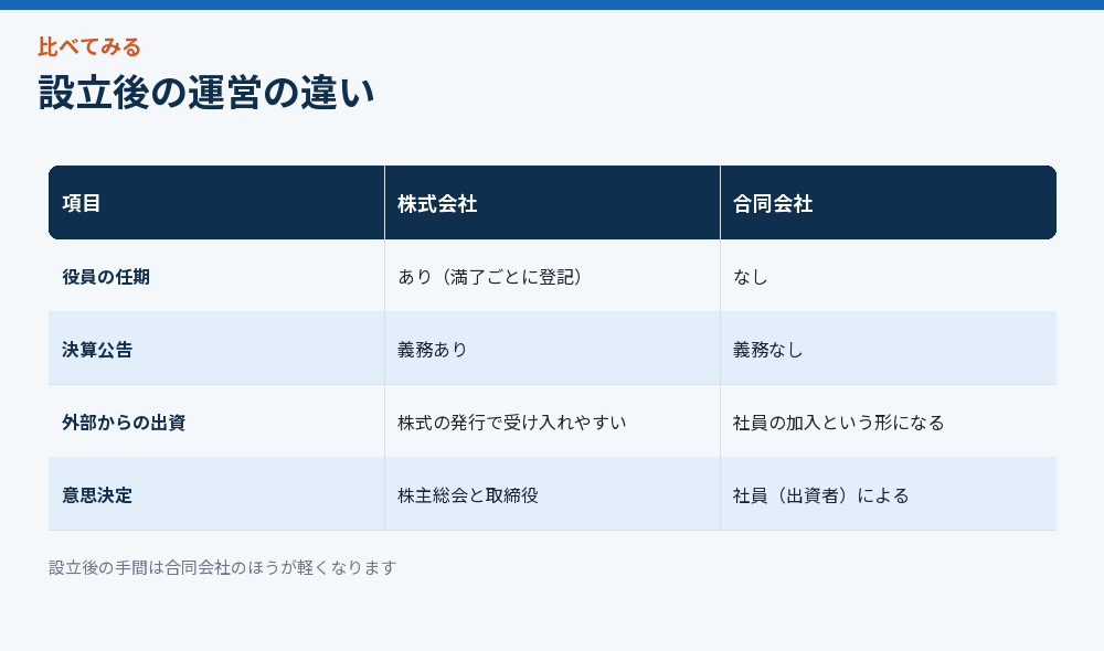 設立後の運営の違い