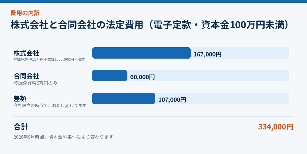株式会社と合同会社の法定費用（電子定款・資本金100万円未満）