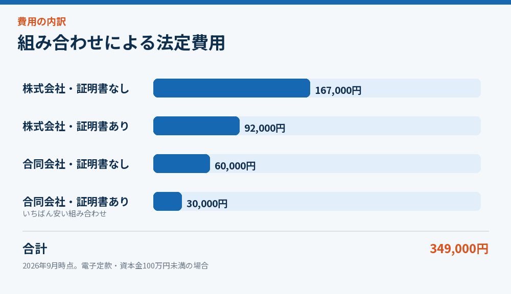 組み合わせによる法定費用