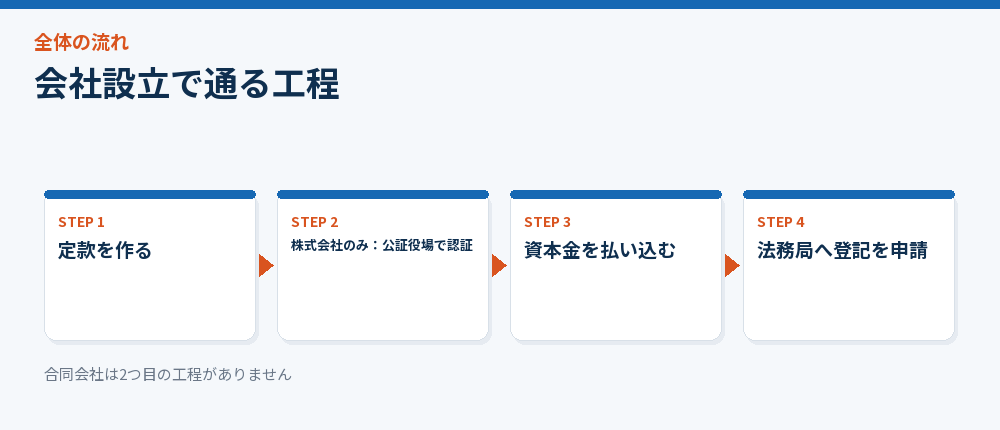 会社設立で通る工程