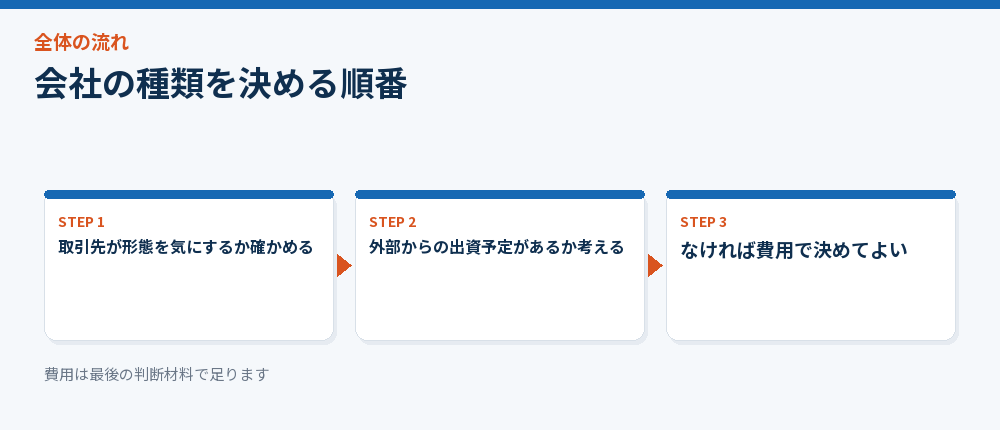 会社の種類を決める順番