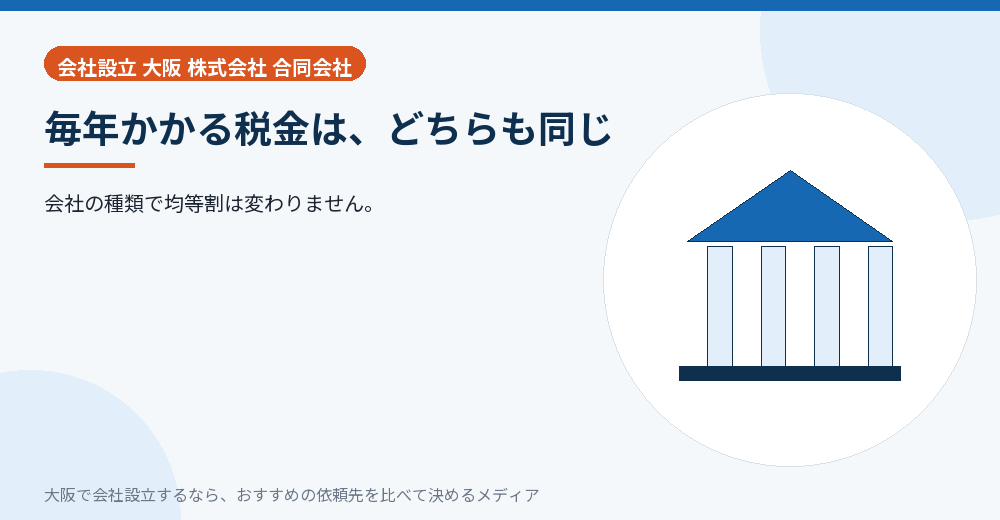 毎年かかる税金は、どちらも同じ／大阪の会社設立の代行を比べる