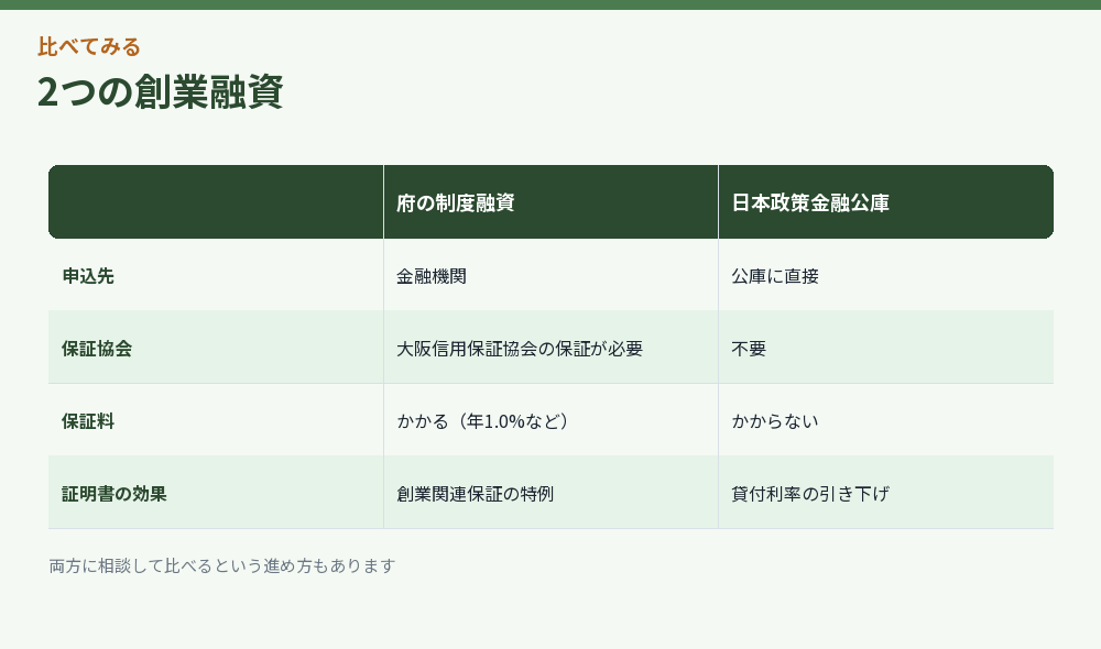 2つの創業融資