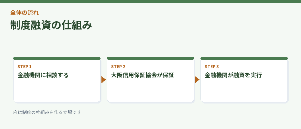 制度融資の仕組み