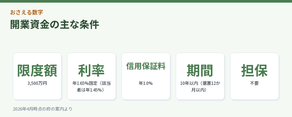 開業資金の主な条件