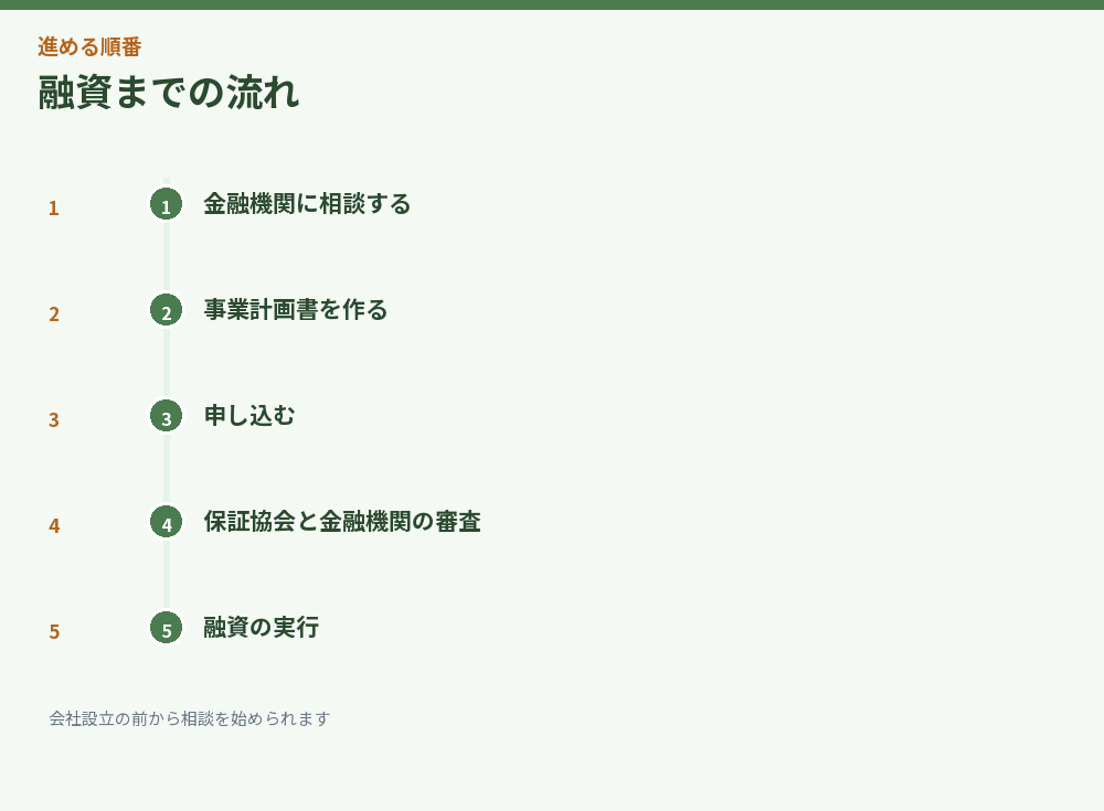 融資までの流れ