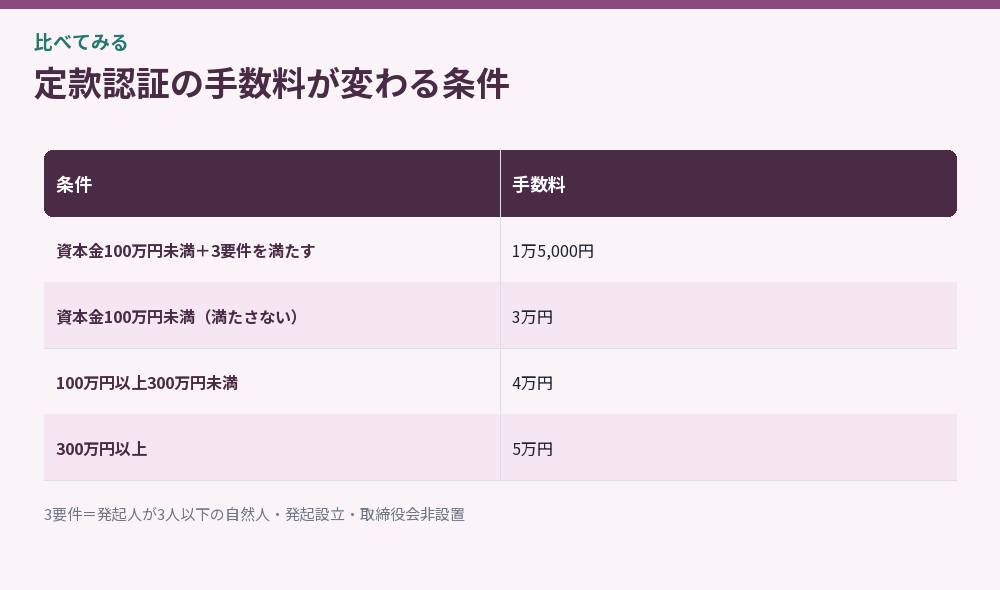 定款認証の手数料が変わる条件