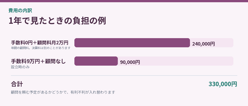 1年で見たときの負担の例