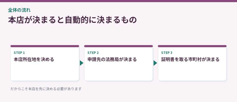 本店が決まると自動的に決まるもの