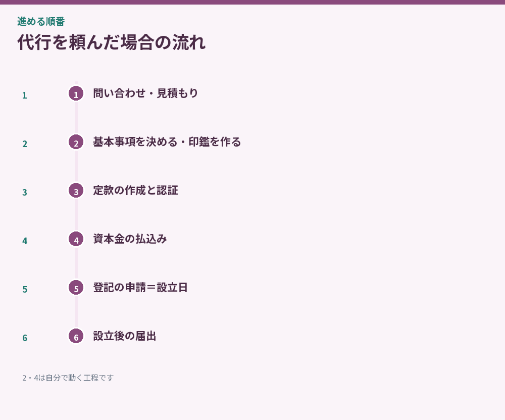 代行を頼んだ場合の流れ