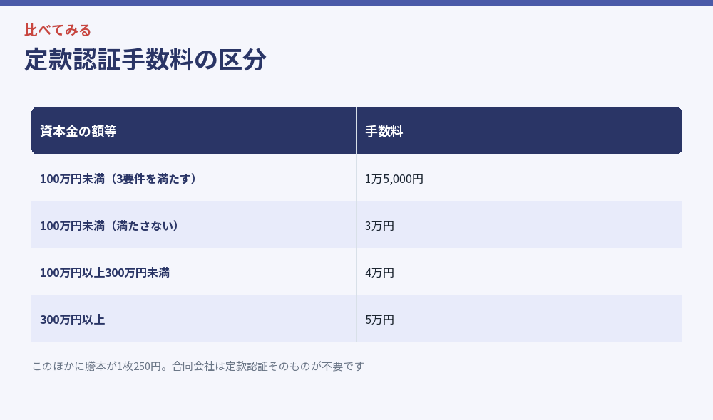定款認証手数料の区分