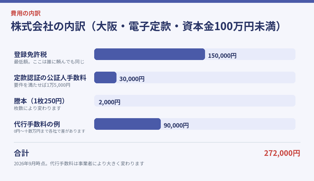 株式会社の内訳(大阪・電子定款・資本金100万円未満)