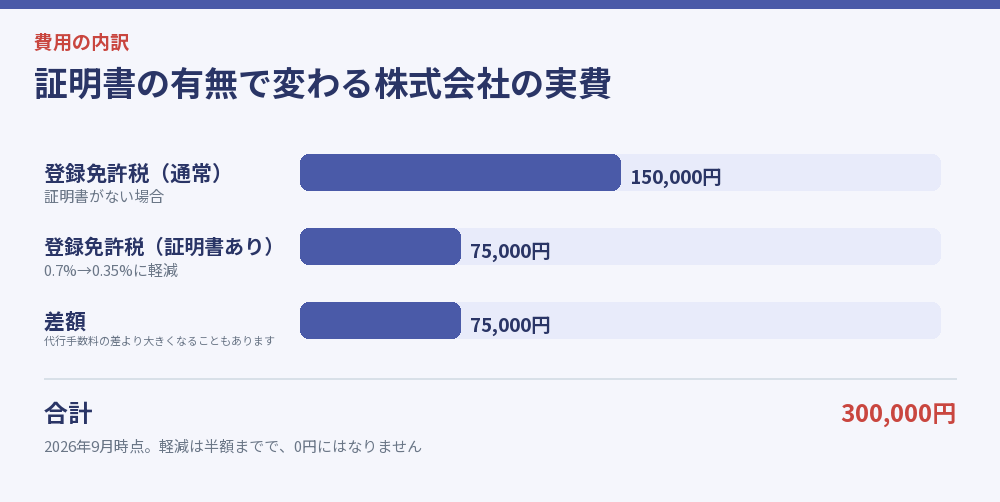 証明書の有無で変わる株式会社の実費