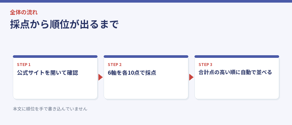 採点から順位が出るまで