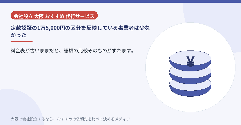 定款認証の1万5,000円の区分を反映している事業者は少なかった/大阪の会社設立の代行を比べる