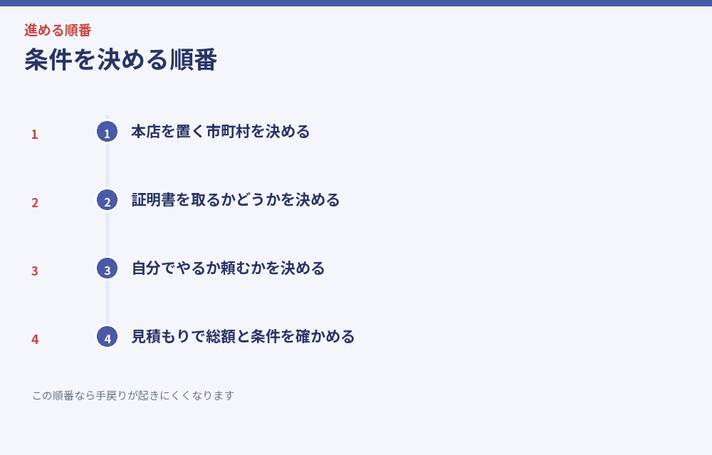 条件を決める順番