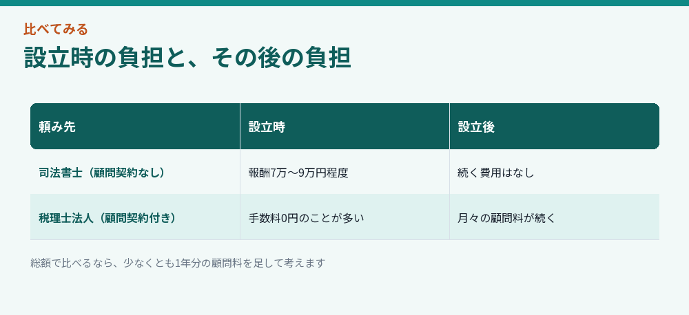 設立時の負担と、その後の負担