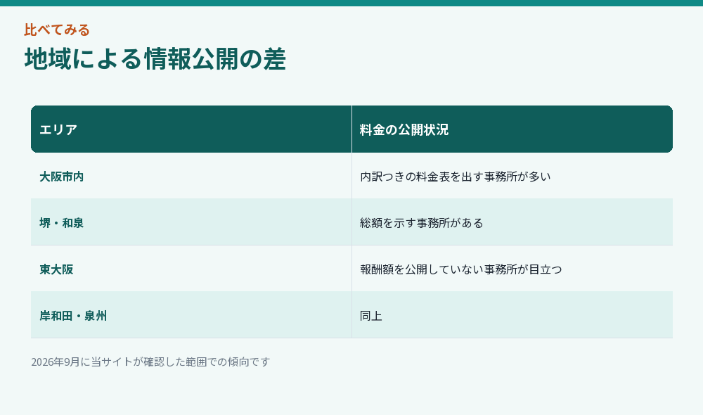 地域による情報公開の差