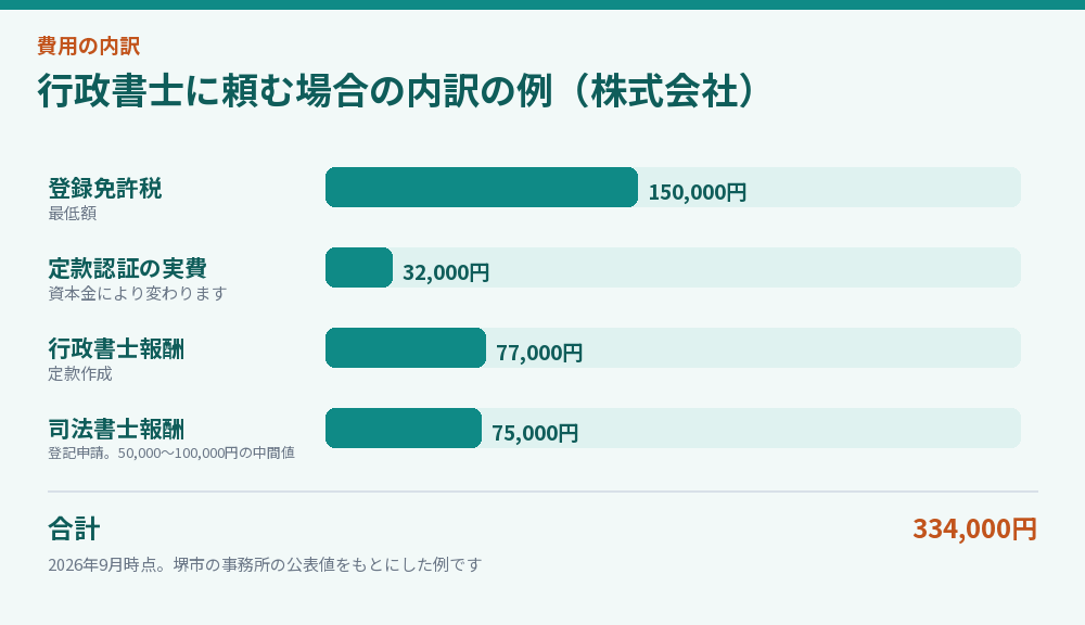 行政書士に頼む場合の内訳の例（株式会社）