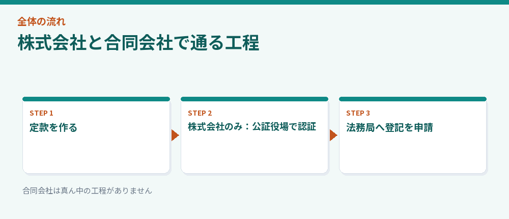 株式会社と合同会社で通る工程