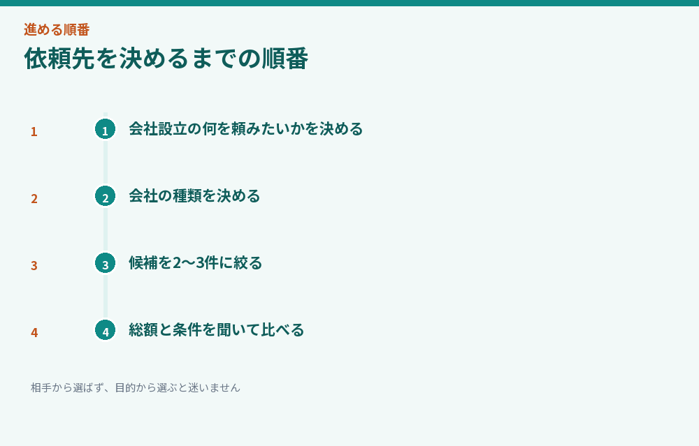 依頼先を決めるまでの順番