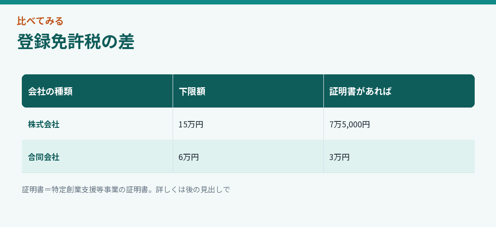 登録免許税の差