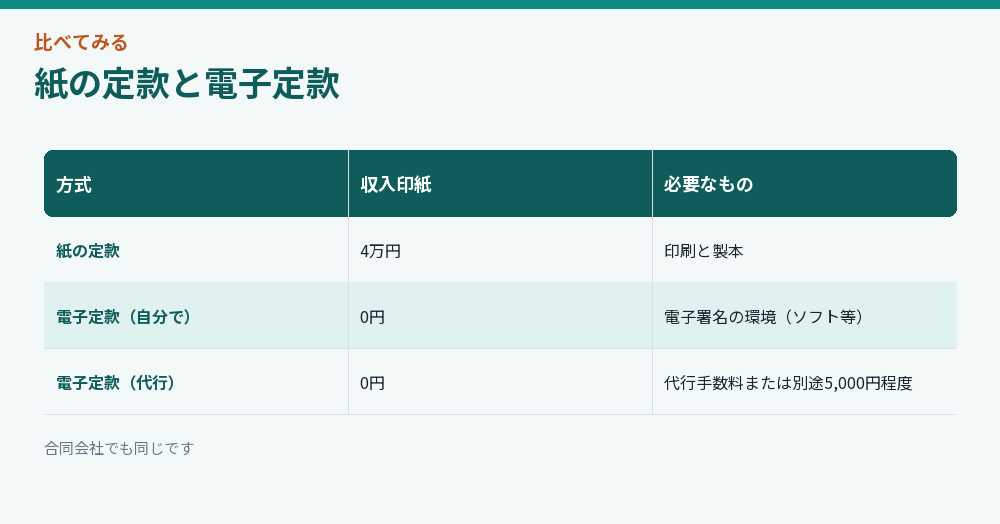 紙の定款と電子定款