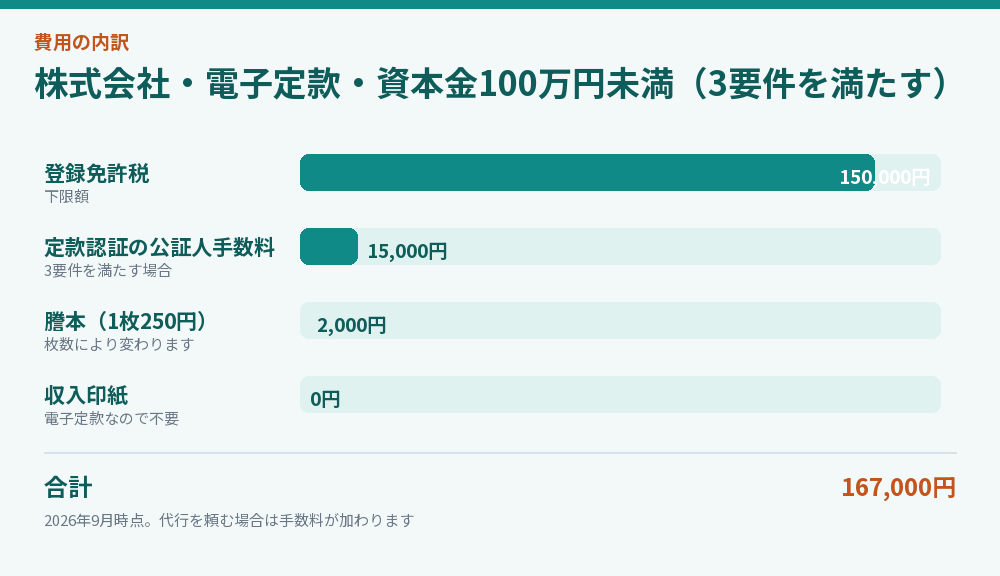 株式会社・電子定款・資本金100万円未満（3要件を満たす）