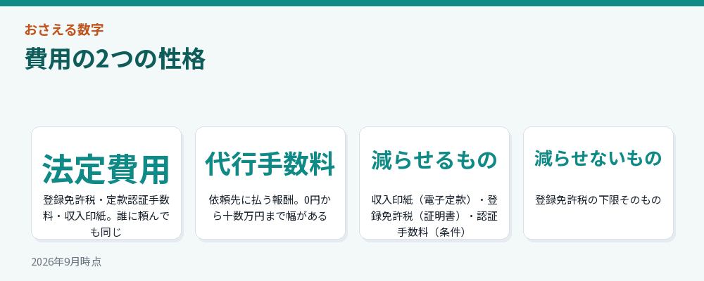 費用の2つの性格