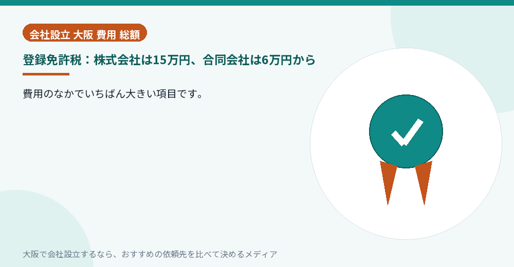 登録免許税：株式会社は15万円、合同会社は6万円から／大阪の会社設立の代行を比べる