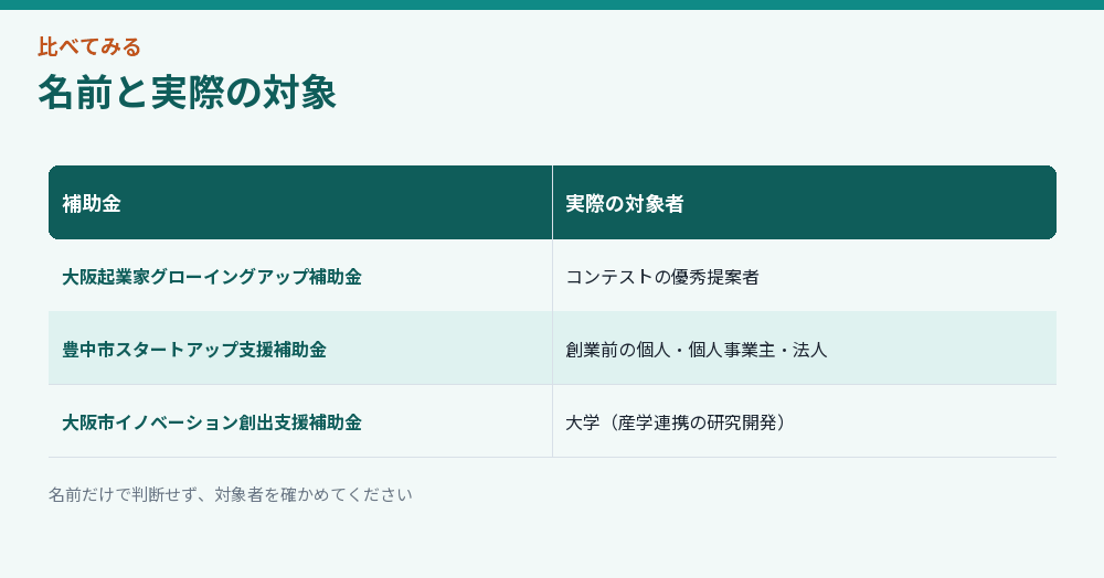 名前と実際の対象