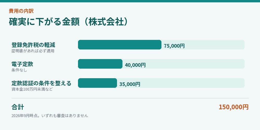 確実に下がる金額（株式会社）