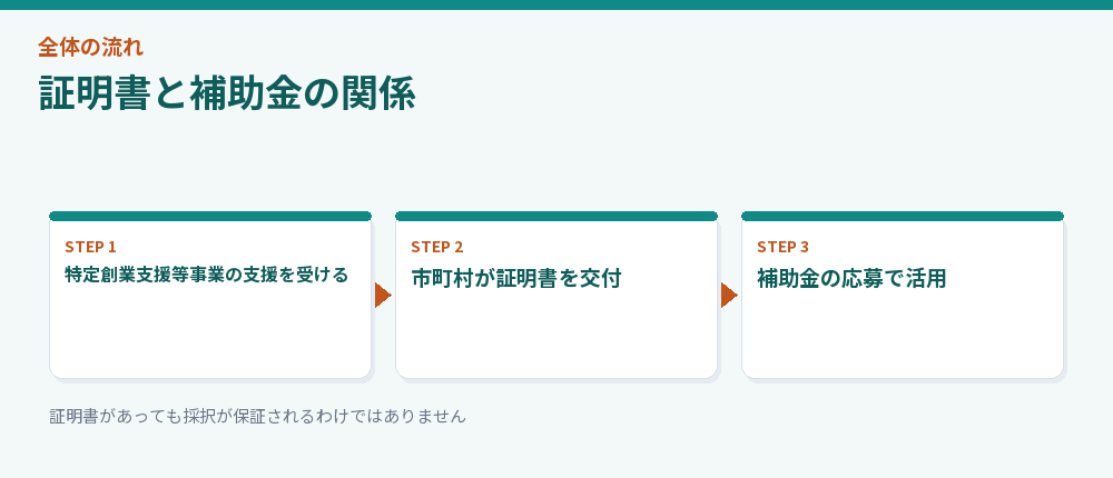 証明書と補助金の関係