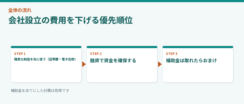 会社設立の費用を下げる優先順位