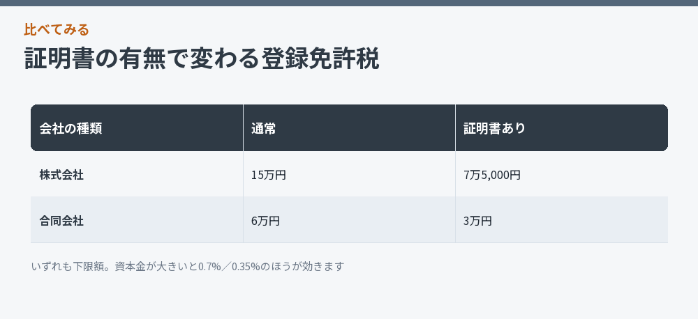 証明書の有無で変わる登録免許税