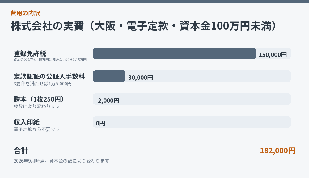 株式会社の実費（大阪・電子定款・資本金100万円未満）